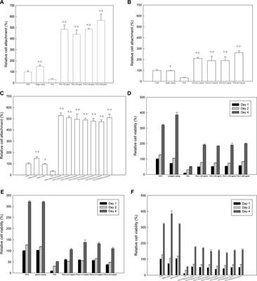 Self-assembly of gelatin and collagen in the polyvinyl alcohol substrate and its influence on cell adhesion, proliferation, shape, spreading and differentiation